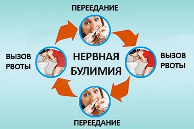 Лечение булимии в Динской
